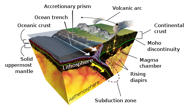 Diagram of the geological process of subduction